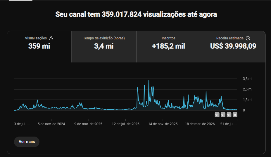 Print do YouTube Studio mostrando visualizações e receita estimada