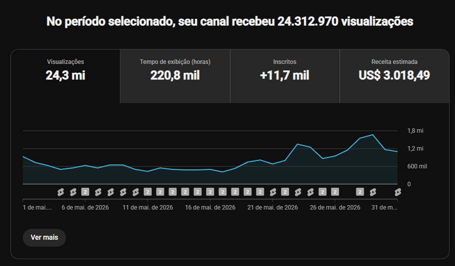 Print do YouTube Studio mostrando visualizações no período