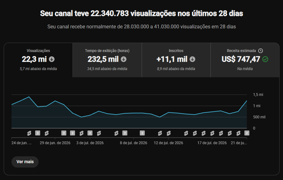 Print do YouTube Studio mostrando visualizações nos últimos 28 dias