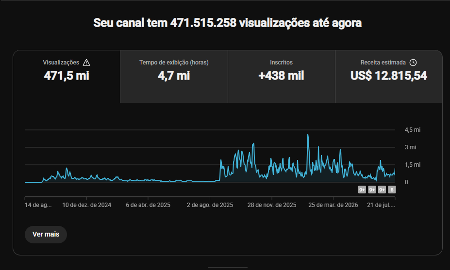 Print do YouTube Studio mostrando total de visualizações do canal